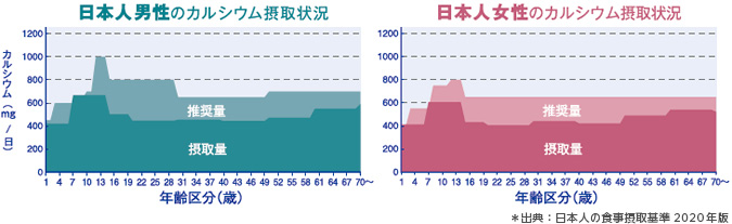 日本人男性のカルシウム摂取状況、日本人女性のカルシウム摂取状況のグラフ　※出典：日本人の食摂取基準2015、平成25年国民健康・栄養調査