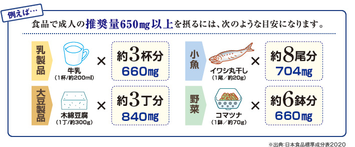 例えば…食品で成人の推奨量650mg以上を摂るには、次のような目安になります。　※出典：日本食品標準成分表2010