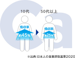 10代、50代以上のカルシウム吸収率　※出典：日本人の食事摂取基準2015