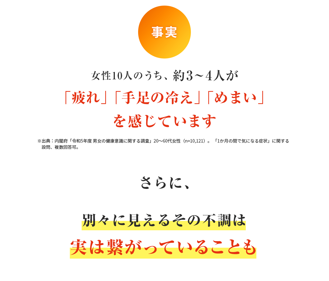 事実、女性10人のうち、約3〜4人が「疲れ」「手足の冷え」「めまい」を感じています。(※出典:内閣府「令和5年度 男女の健康意識に関する調査」20〜60代女性(n=10,121)。「1か月の間で気になる症状」に関する設問、複数回答可。)さらに、別々に見えるその不調は実は繋がっていることも