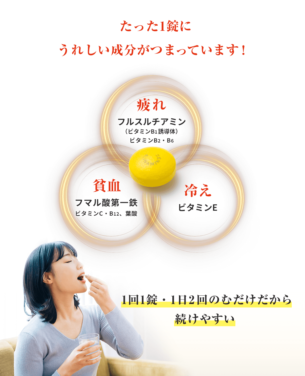 たった1錠にうれしい成分がつまっています! 「疲れ」フルスルチアミン(ビタミンB1誘導体) 「貧血」フマル酸第一鉄(ビタミンC・B12、葉酸) 「冷え」ビタミンE 1回1錠・1日2回のむだけだから続けやすい