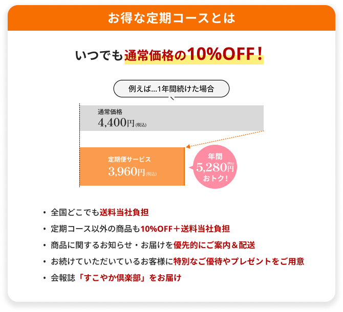お得な定期コースとは いつでも通常価格の10%OFF！