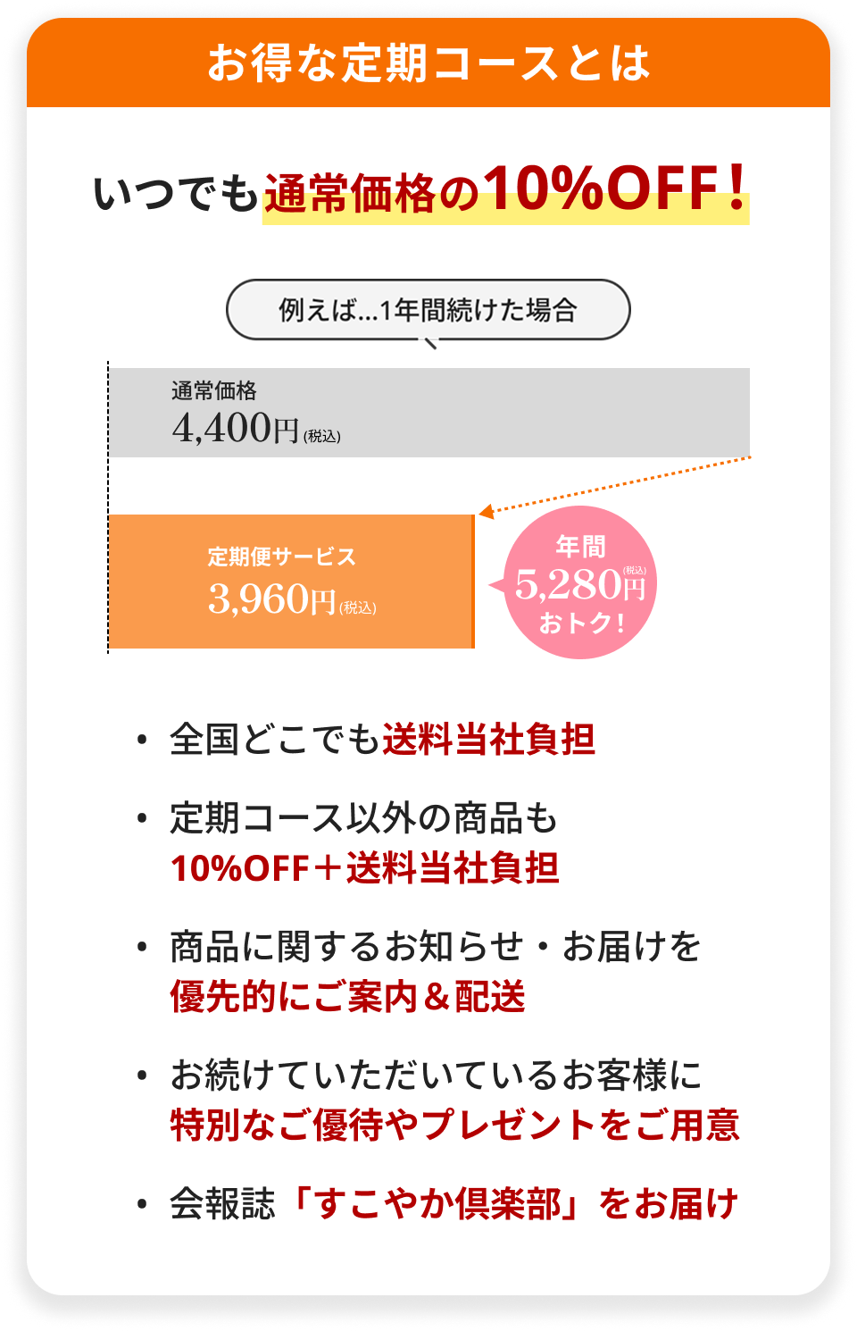 お得な定期コースとは いつでも通常価格の10%OFF！