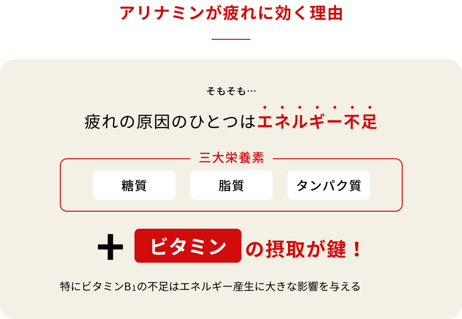アリナミンが疲れに効く理由　そもそも…疲れの原因のひとつは修復エネルギー（メンテナンスエネルギー）不足　細胞のエネルギー不足と疲れのメカニズム（細胞は日々、活動するためのエネルギーを自ら作りだしています。しかし、同時に活性酸素も発生させてしまうので細胞がダメージを受けてしまい、機能が低下してしまいます。細胞機能が低下した状態のまま、無理して働き続けると、細胞を修復するためのエネルギー（メンテナンスエネルギー）も不足してしまい、修復が間に合わず、疲れが症状となってカラダに出てきてしまいます。）そういうときは…　三大栄養素（糖質、脂質、タンパク質）+「ビタミン」の摂取が鍵！特にビタミンB1は、細胞の修復や回復に必要なエネルギーを生み出すために重要な栄養素。ビタミンB1が不足すると、エネルギーがうまく作れず、細胞の修復が追いつかなくなり、疲れが症状としてカラダに現れることも。