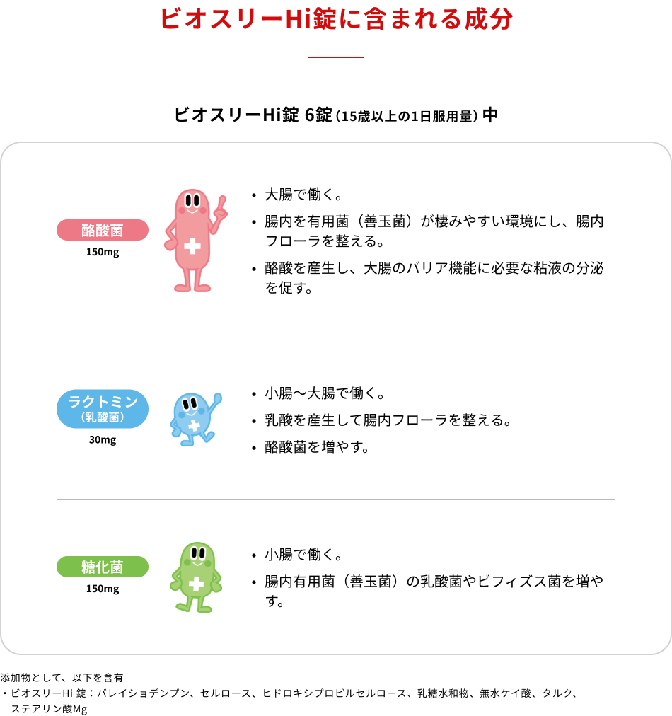 ビオスリーHi錠に含まれる成分（ビオスリーHi錠 6錠（15歳以上の1日服用量）中）酪酸菌150mg　大腸で働く。腸内を有用菌（善玉菌）が棲みやすい環境にし、腸内フローラを整える。酪酸を産生し、大腸のバリア機能に必要な粘液の分泌を促す。　ラクトミン（乳酸菌）30mg　小腸～大腸で働く。乳酸を産生して腸内フローラを整える。酪酸菌を増やす。　糖化菌150mg　小腸で働く。腸内有用菌（善玉菌）の乳酸菌やビフィズス菌を増やす。