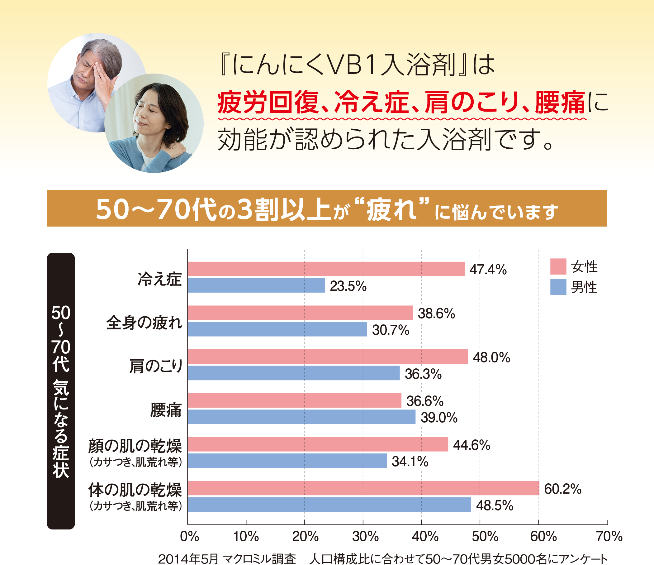 『にんにくVB1入浴剤』は疲労回復、冷え症、肩のこり、腰痛に効能が認められた入浴剤です。