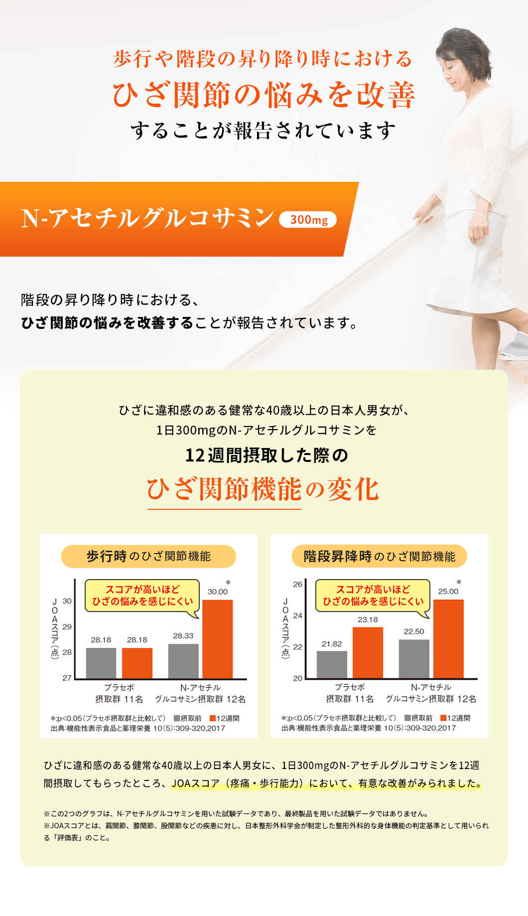 歩行や階段の昇り降り時におけるひざ関節の悩みを改善することが報告されています。[N-アセチルグルコサミン]（300mg）ひざに違和感のある健常な40歳以上の日本人男女に、1日300mgのN-アセチルグルコサミンを12週間摂取してもらったところ、JOAスコア（疼痛・歩行能力）において、有意な改善がみられました。