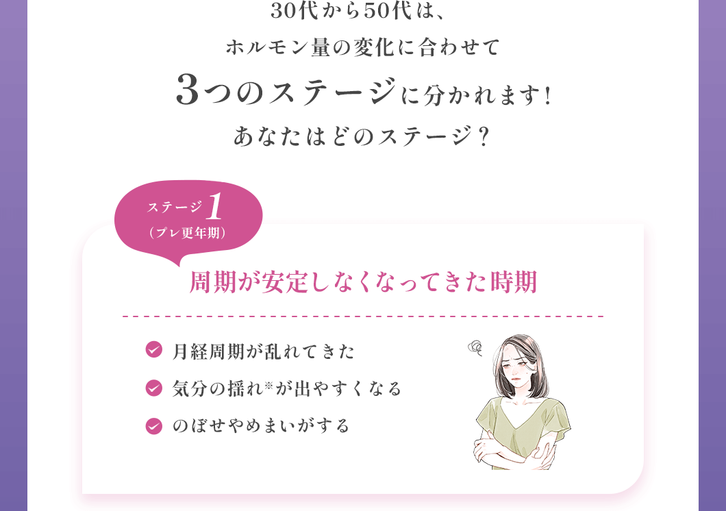 30代から50代は、ホルモン量の変化に合わせて3つのステージに分かれます!あなたはどのステージ? ステージ1(プレ更年期):周期が安定しなくなってきた時期 ・月経周期が乱れてきた ・気分の揺れが出やすくなる ・のぼせやめまいがする