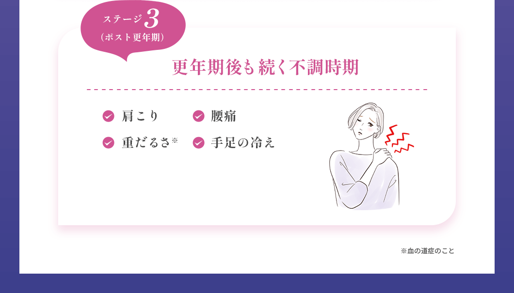 ステージ3(ポスト更年期):更年期後も続く不調時期 ・肩こり ・腰痛 ・重だるさ ・手足の冷え