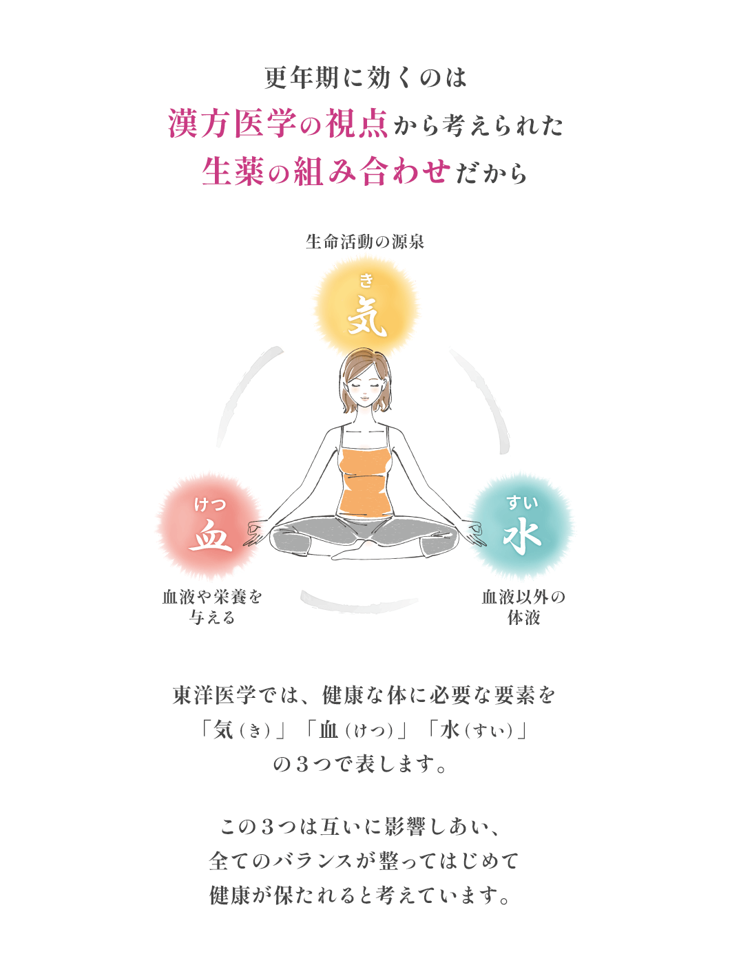 更年期に効くのは漢方医学の視点から考えられた生薬の組み合わせだから、東洋医学では、健康な体に必要な要素を「気(き)」「血(けつ)」「水(すい)」の3つで表します。この3つは互いに影響しあい、全てのバランスが整ってはじめて健康が保たれると考えています。