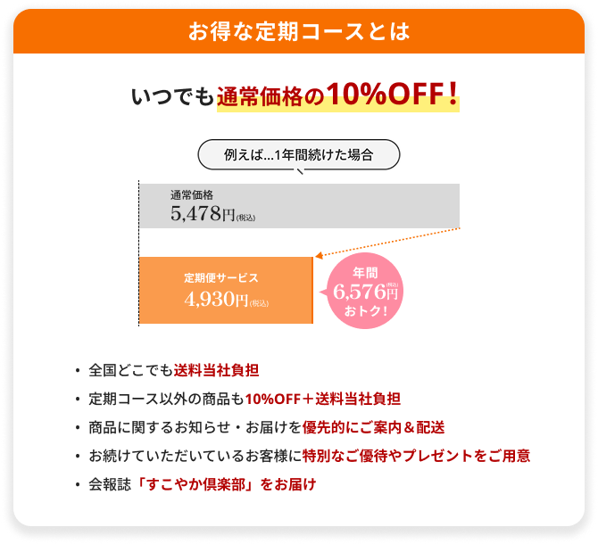 お得な定期コースとは いつでも通常価格の10%OFF！