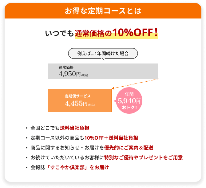 お得な定期コースとは いつでも通常価格の10%OFF！