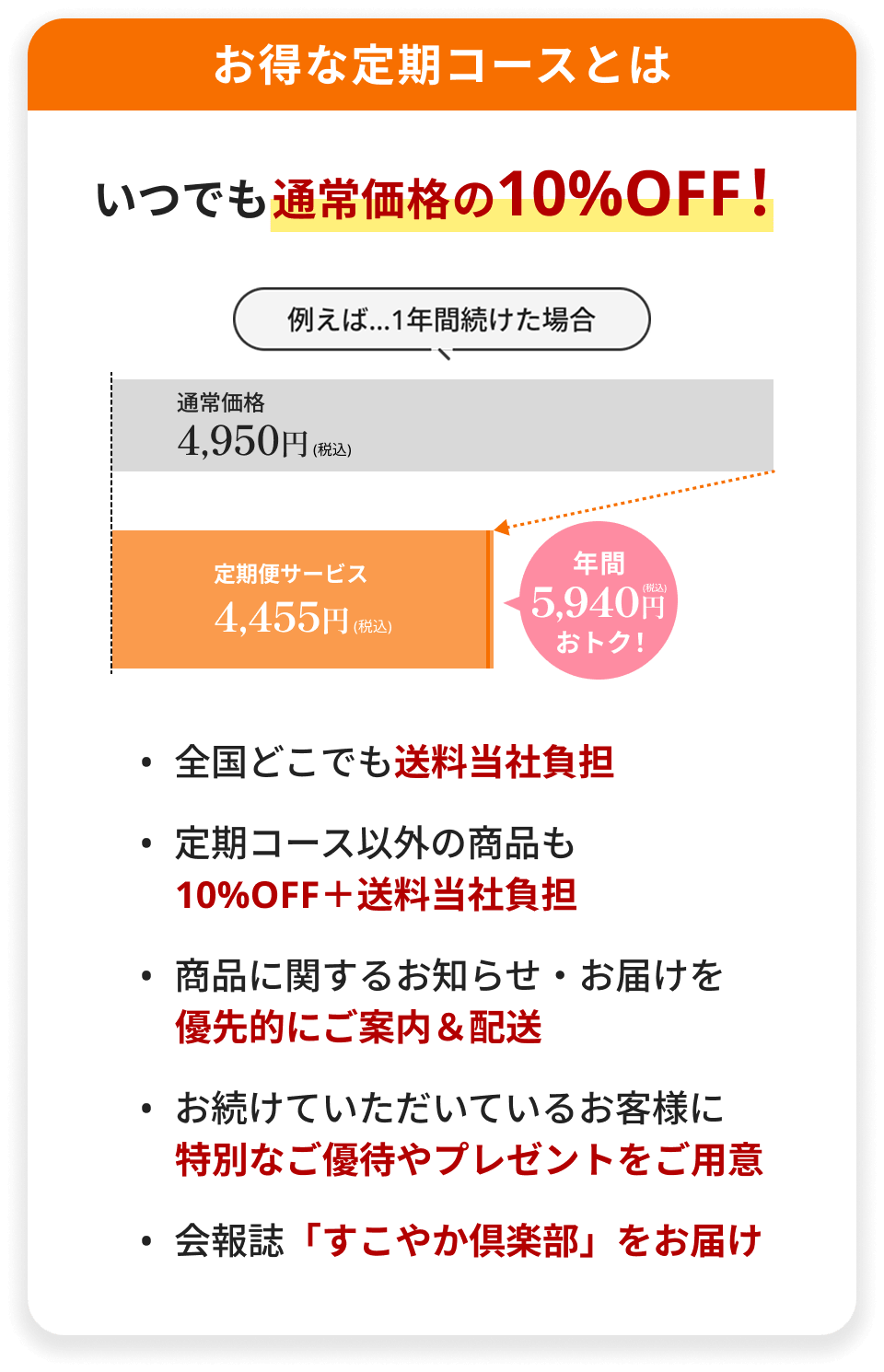 お得な定期コースとは いつでも通常価格の10%OFF！