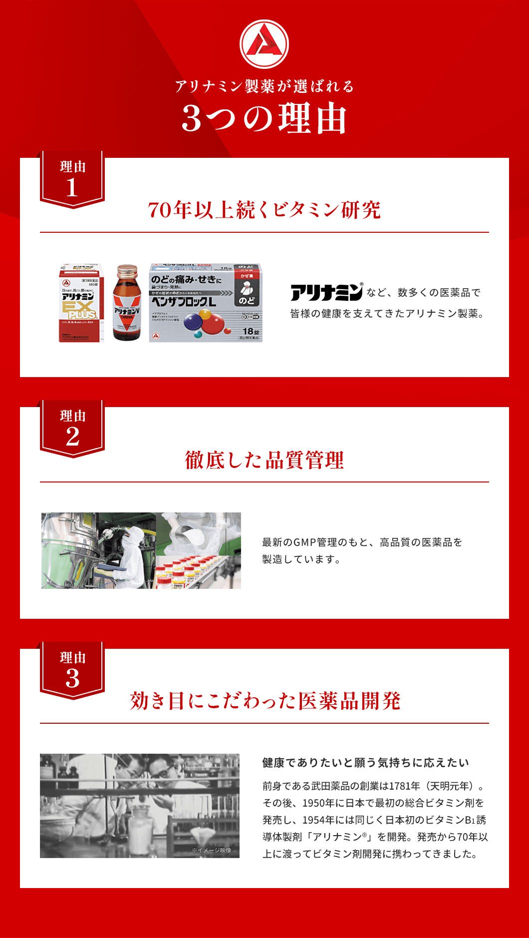 アリナミン製薬が選ばれる3つの理由　理由1：70年以上続くビタミン研究　アリナミンなど、数多くの医薬品で皆様の健康を支えてきたアリナミン製薬。　理由2：徹底した品質管理　最新のGMP管理のもと、高品質の医薬品を製造しています。　理由3：効き目にこだわった医薬品開発　健康でありたいと願う気持ちに応えたい。前身である武田薬品の創業は1781年（天明元年）。その後、1950年に日本で最初の総合ビタミン剤を発売し、1954年には同じく日本初のビタミンB1誘導体製剤「アリナミン®」を開発。発売から70年以上に渡ってビタミン剤開発に携わってきました。