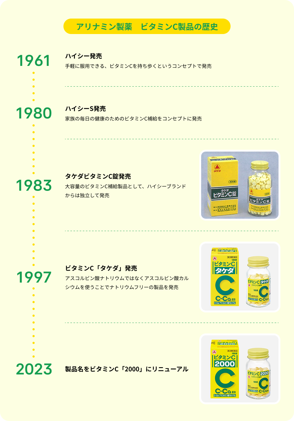 アリナミン製薬 ビタミンC製品の歴史